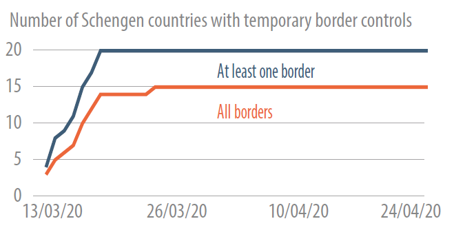 Number of Schengen countries with temporary border controls