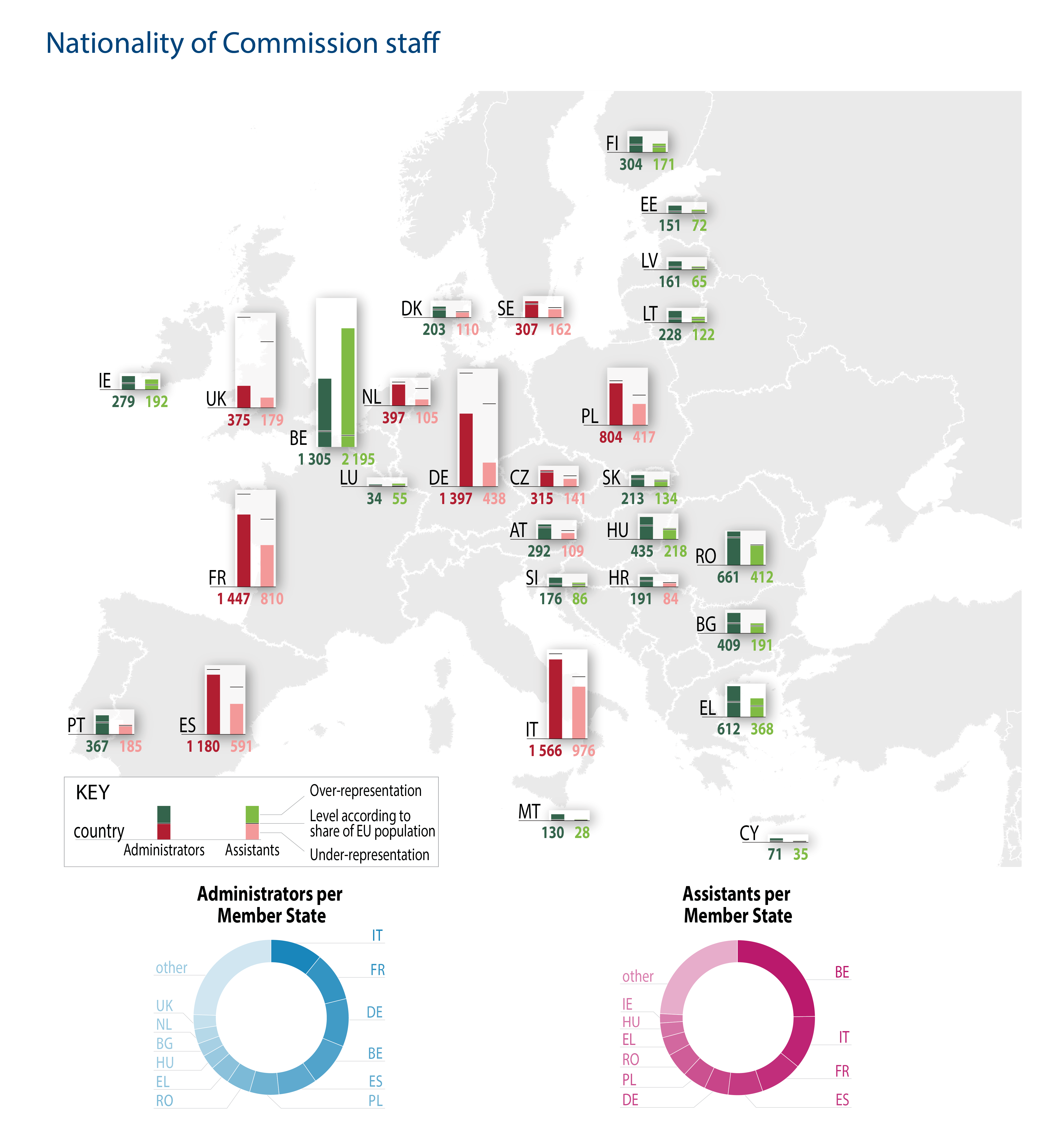 Nationality of Commission staff
